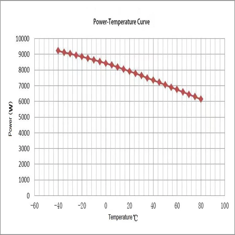 w-09 PTC heatre cruve