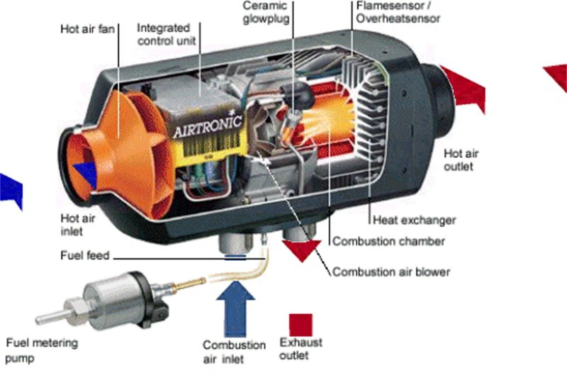 Working principle of parking heater Working principle of parking heater