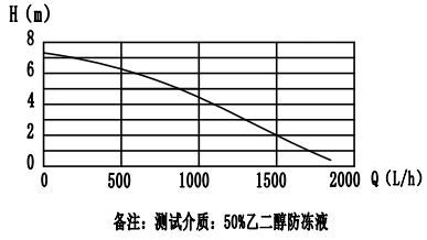 performance curve
