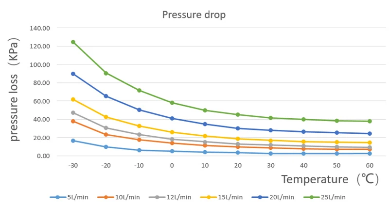 pressure drop